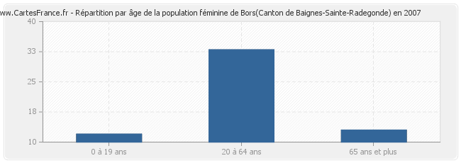 Répartition par âge de la population féminine de Bors(Canton de Baignes-Sainte-Radegonde) en 2007